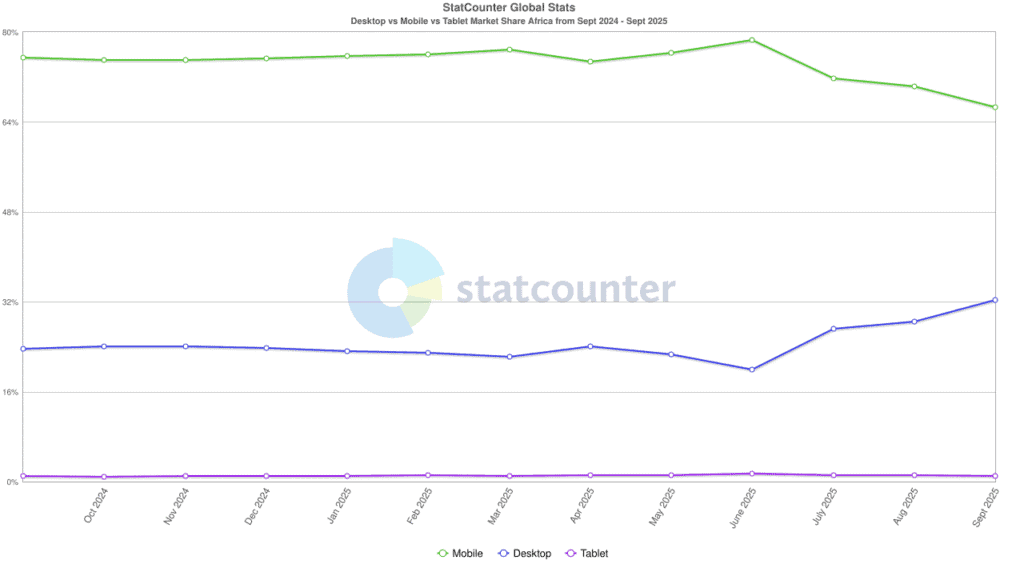 Stat counter mobile vs desktop stats graph 2025 Africa
