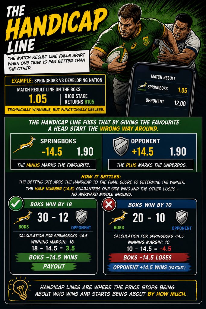 what is a bet line handicap example showing Springboks -14.5 vs opponent +14.5 with winning margin calculations