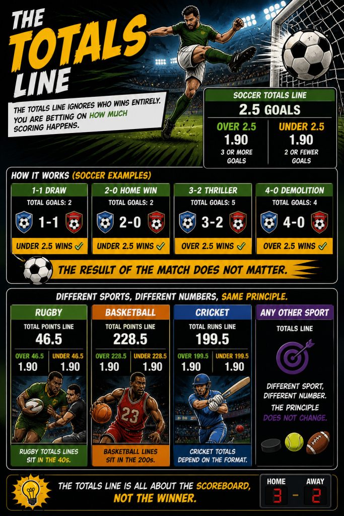 what is a bet line totals example showing over 2.5 and under 2.5 goals with soccer scoring outcomes and different sport totals lines