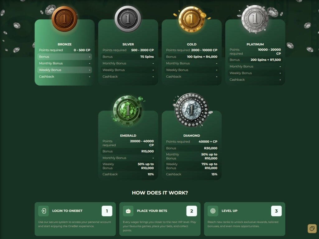 OneBet South Africa loyalty program